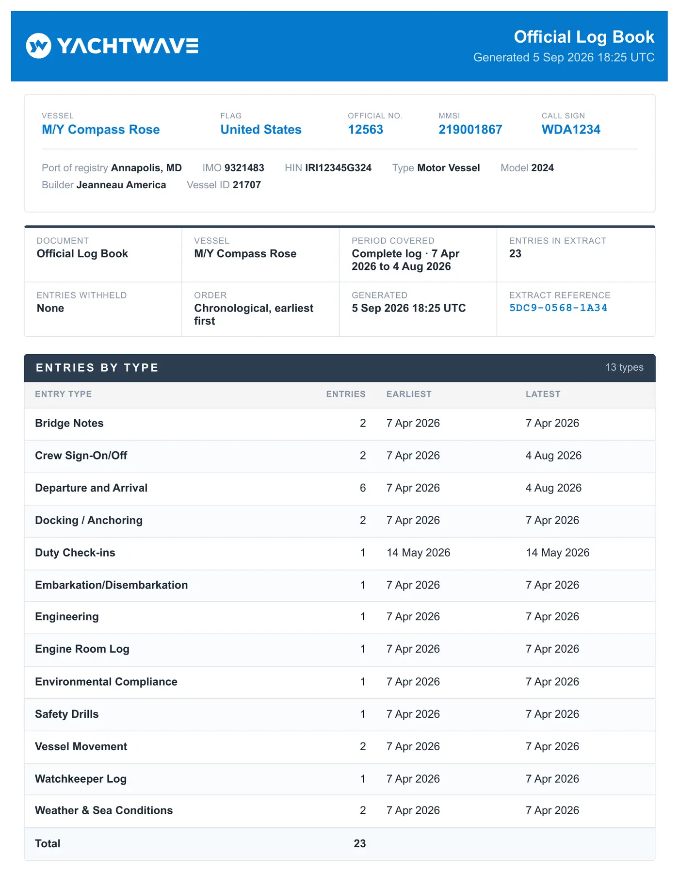YACHTWAVE Official Log Book report for M/Y Compass Rose: vessel registration header with flag, official number, MMSI and call sign, a document-control block, and a breakdown of all 23 entries by type