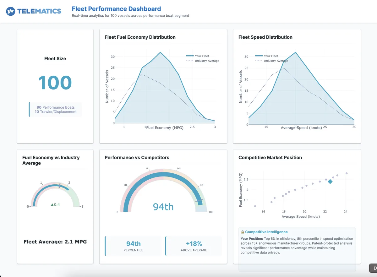 YACHTWAVE Telematics vessel performance screen